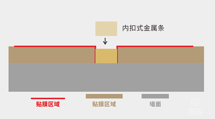 金屬條內(nèi)扣式貼膜方法